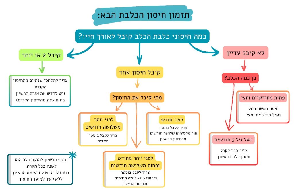 תקנות הכלבת החדשות